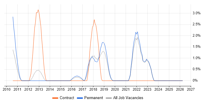 Distributed Systems job vacancy trend in Richmond upon Thames