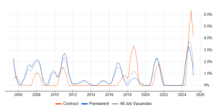 Job vacancy trend for Driving Licence in Richmond upon Thames