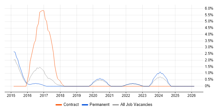 DRM job vacancy trend in Richmond upon Thames