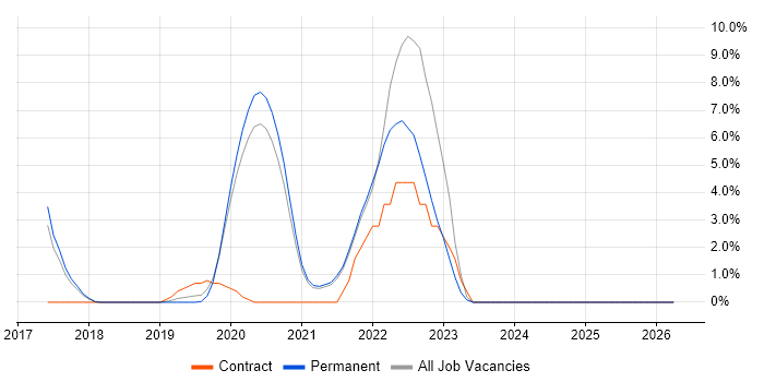 DynamoDB job vacancy trend in Richmond upon Thames