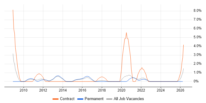 E-Commerce Manager job vacancy trend in Richmond upon Thames