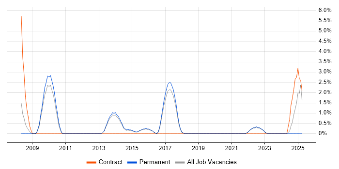 Job vacancy trend for e-Learning in Richmond upon Thames