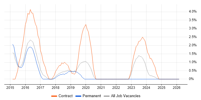 Eloqua job vacancy trend in Richmond upon Thames