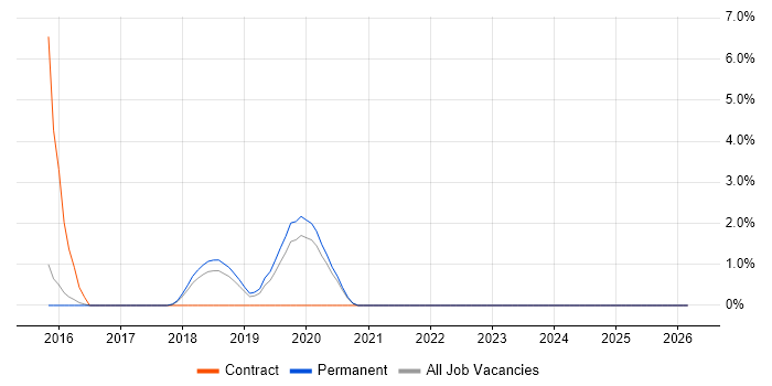 Engineering Manager job vacancy trend in Richmond upon Thames