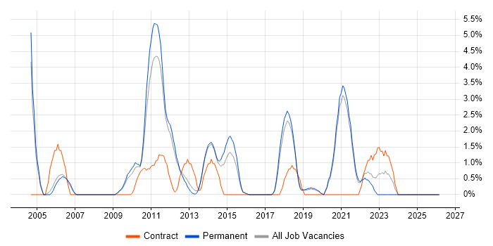 Enterprise Software job vacancy trend in Richmond upon Thames