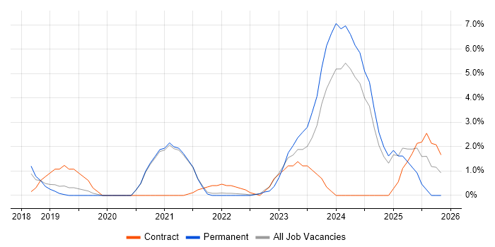 Entra ID job vacancy trend in Richmond upon Thames