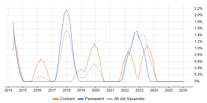 Epics job vacancy trend in Richmond upon Thames