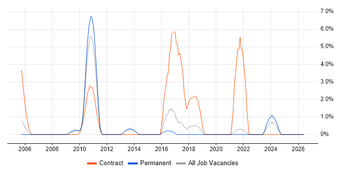 Essbase job vacancy trend in Richmond upon Thames