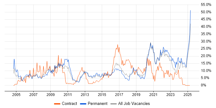 Job vacancy trend for Finance in Richmond upon Thames Job vacancy trend for Finance in Richmond upon Thames