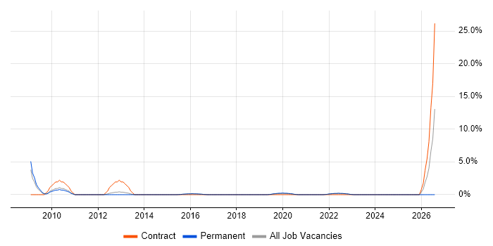 Financial Modelling job vacancy trend in Richmond upon Thames