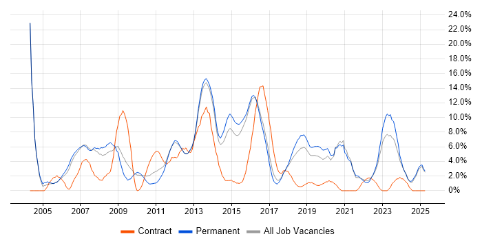 Job vacancy trend for Firewall in Richmond upon Thames Job vacancy trend for Firewall in Richmond upon Thames