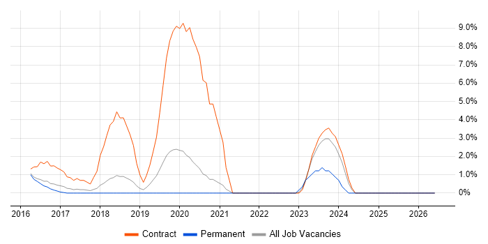 Functional Consultant job vacancy trend in Richmond upon Thames