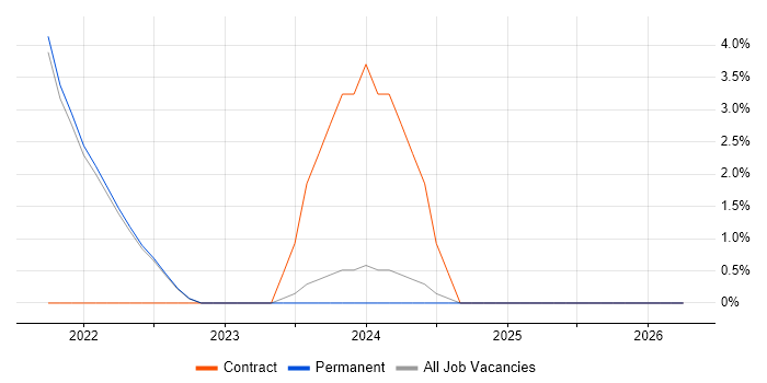 Gatling job vacancy trend in Richmond upon Thames