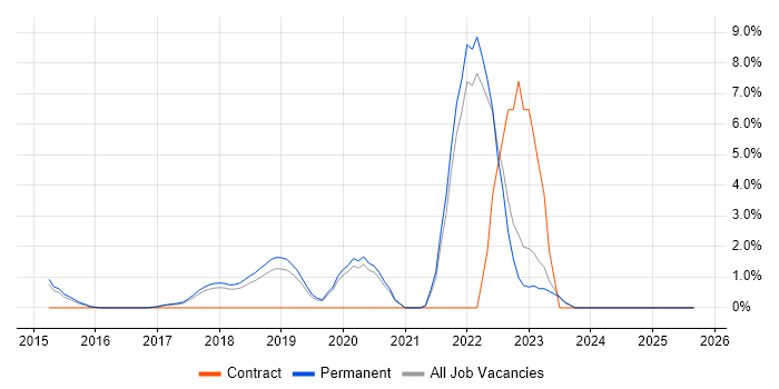 GCP job vacancy trend in Richmond upon Thames GCP job vacancy trend in Richmond upon Thames