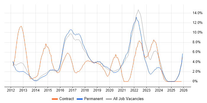 Git job vacancy trend in Richmond upon Thames