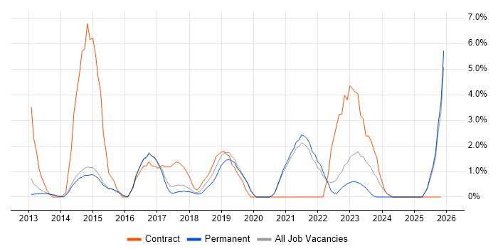 GitHub job vacancy trend in Richmond upon Thames