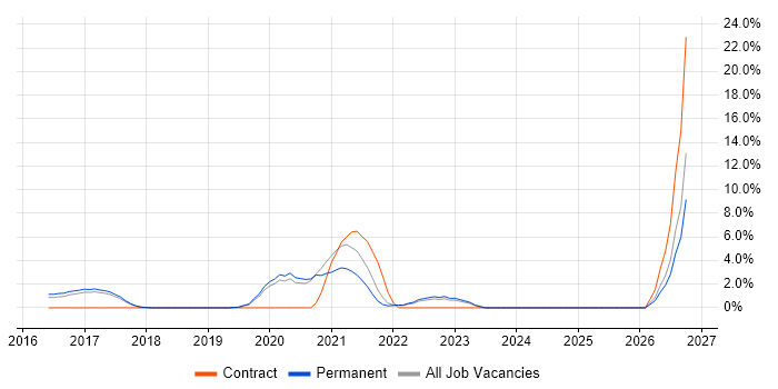 Go job vacancy trend in Richmond upon Thames