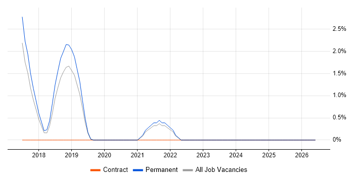 Google Tag Manager job vacancy trend in Richmond upon Thames