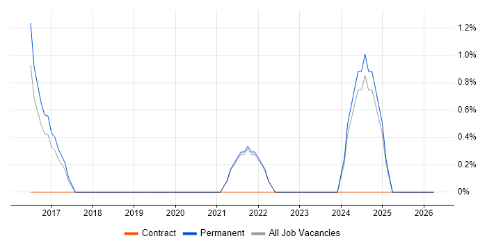 Grafana job vacancy trend in Richmond upon Thames