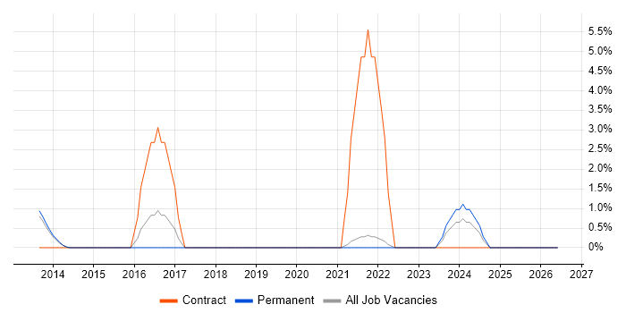 HFM job vacancy trend in Richmond upon Thames