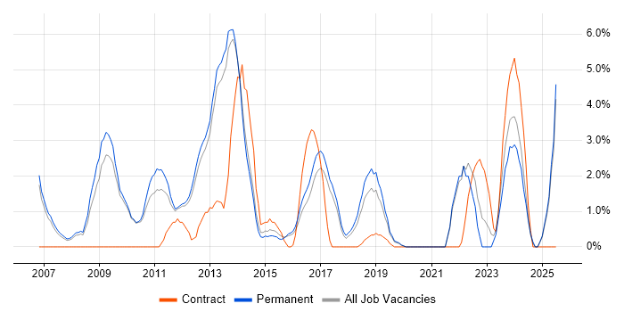 Job vacancy trend for High Availability in Richmond upon Thames