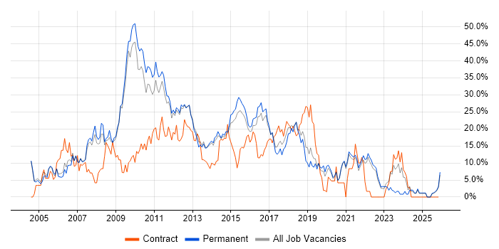 HTML job vacancy trend in Richmond upon Thames
