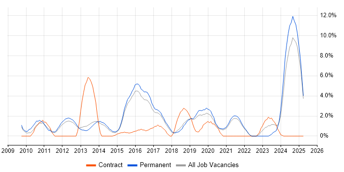 Job vacancy trend for Hyper-V in Richmond upon Thames Job vacancy trend for Hyper-V in Richmond upon Thames