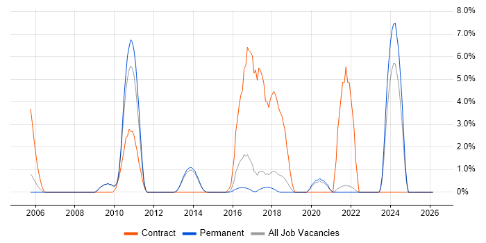 Hyperion job vacancy trend in Richmond upon Thames