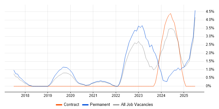 Job vacancy trend for Incident Response in Richmond upon Thames Job vacancy trend for Incident Response in Richmond upon Thames
