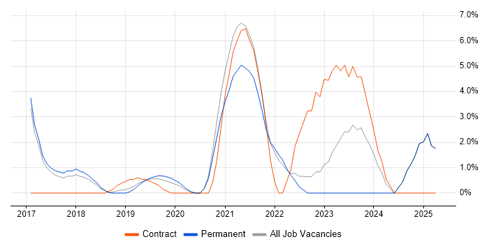 Job vacancy trend for Infrastructure as Code in Richmond upon Thames Job vacancy trend for Infrastructure as Code in Richmond upon Thames