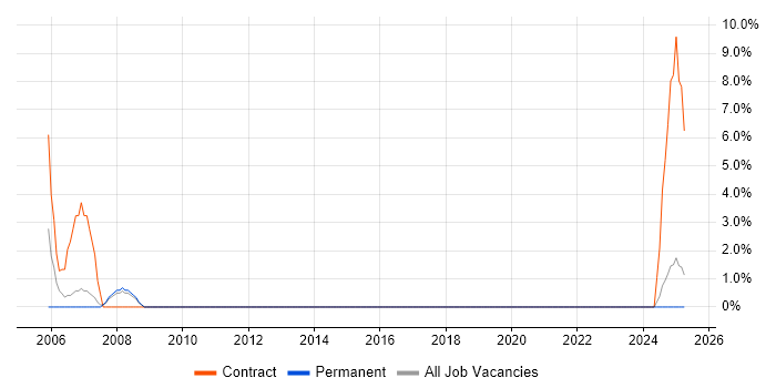 Job vacancy trend for Installations Engineer in Richmond upon Thames Job vacancy trend for Installations Engineer in Richmond upon Thames