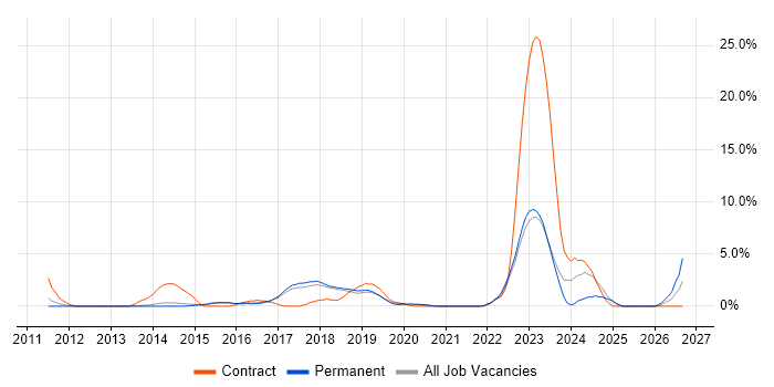 IT Project Manager job vacancy trend in Richmond upon Thames