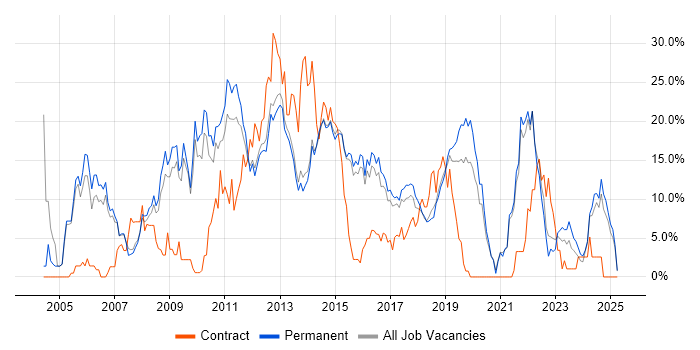 Job vacancy trend for Java in Richmond upon Thames Job vacancy trend for Java in Richmond upon Thames
