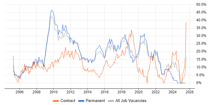 Job vacancy trend for JavaScript in Richmond upon Thames Job vacancy trend for JavaScript in Richmond upon Thames