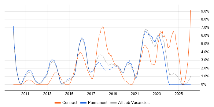 JIRA job vacancy trend in Richmond upon Thames
