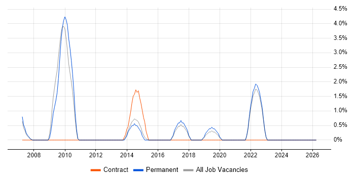 JMeter job vacancy trend in Richmond upon Thames