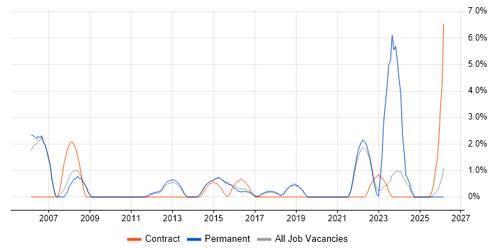 Junior Analyst job vacancy trend in Richmond upon Thames