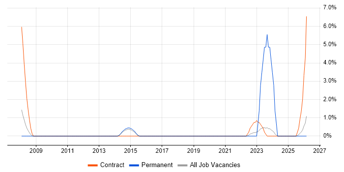 Junior Support Analyst job vacancy trend in Richmond upon Thames
