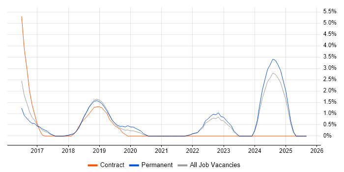 Kafka job vacancy trend in Richmond upon Thames Kafka job vacancy trend in Richmond upon Thames