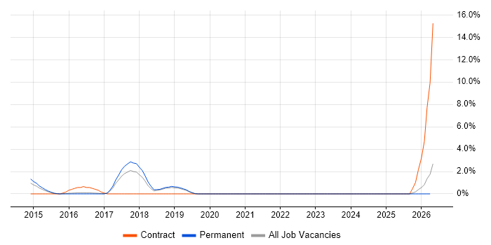 Kibana job vacancy trend in Richmond upon Thames