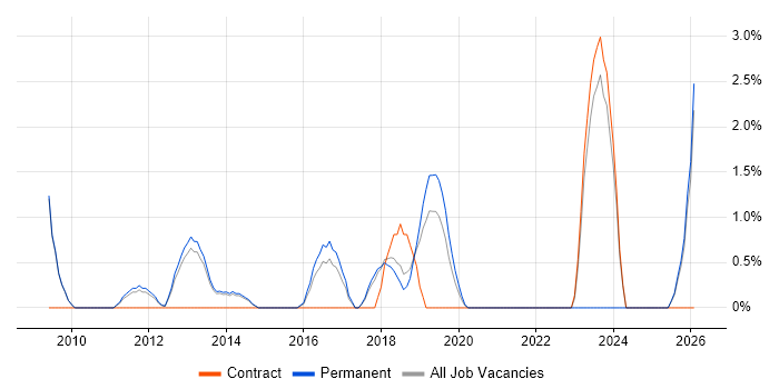 Knowledge Management job vacancy trend in Richmond upon Thames