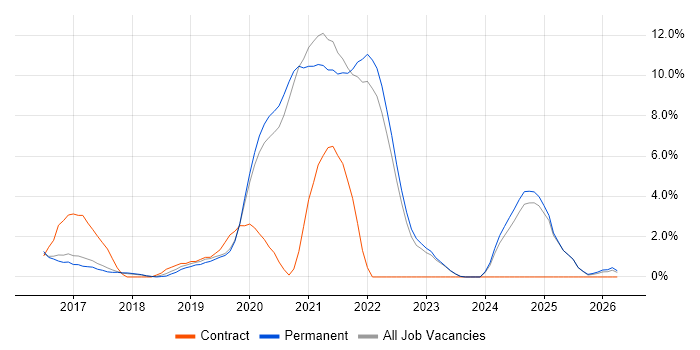 Kubernetes job vacancy trend in Richmond upon Thames