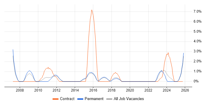 Lead Generation job vacancy trend in Richmond upon Thames