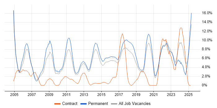 Job vacancy trend for Lead in Richmond upon Thames Job vacancy trend for Lead in Richmond upon Thames