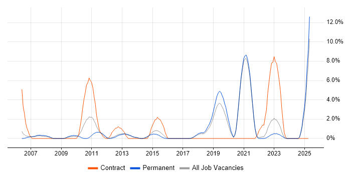 Job vacancy trend for Legacy Systems in Richmond upon Thames Job vacancy trend for Legacy Systems in Richmond upon Thames
