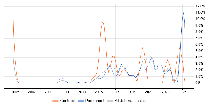 Job vacancy trend for Legal in Richmond upon Thames Job vacancy trend for Legal in Richmond upon Thames