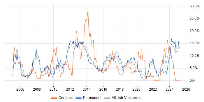 Job vacancy trend for Linux in Richmond upon Thames Job vacancy trend for Linux in Richmond upon Thames