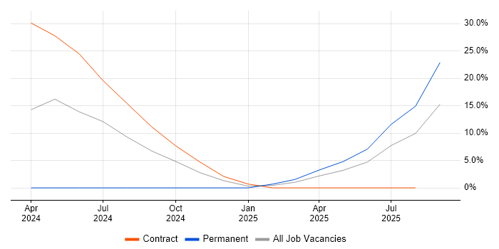 Job vacancy trend for LLM in Richmond upon Thames