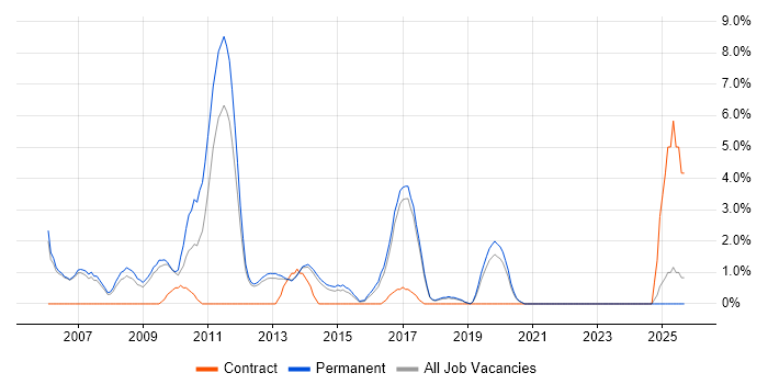 Mac OS X job vacancy trend in Richmond upon Thames