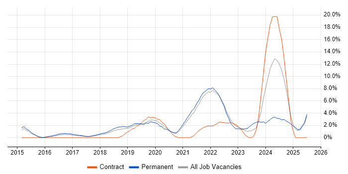 Job vacancy trend for Machine Learning in Richmond upon Thames